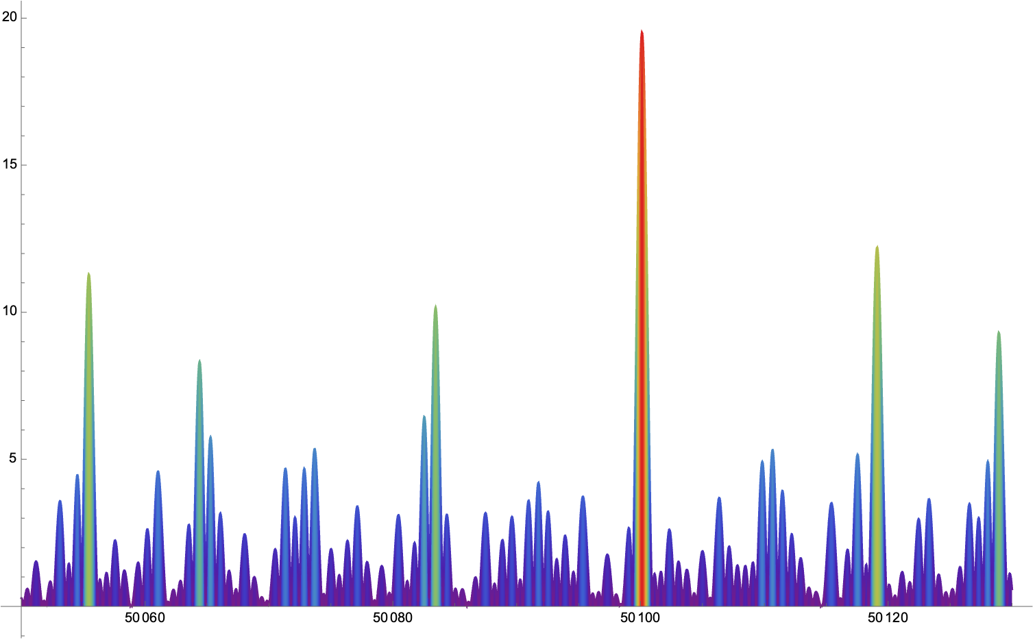 Plot of the modulus of zeta on the critical line, with one tall peak near t = 50,100